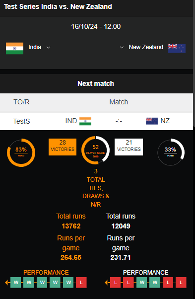 Head-to-Head-Analysis | India vs New Zealand Test Series